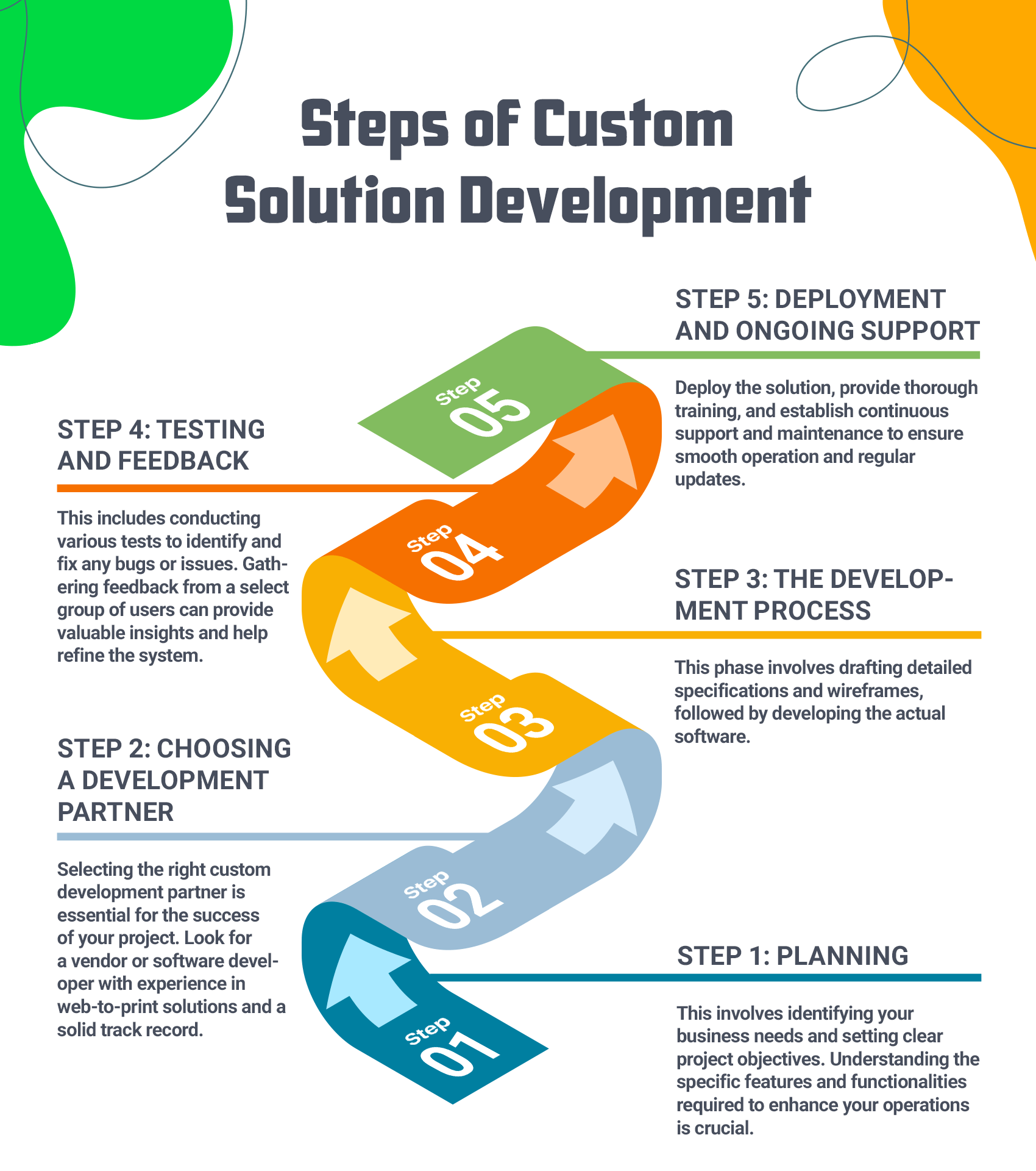 Steps of Custom Solution Development